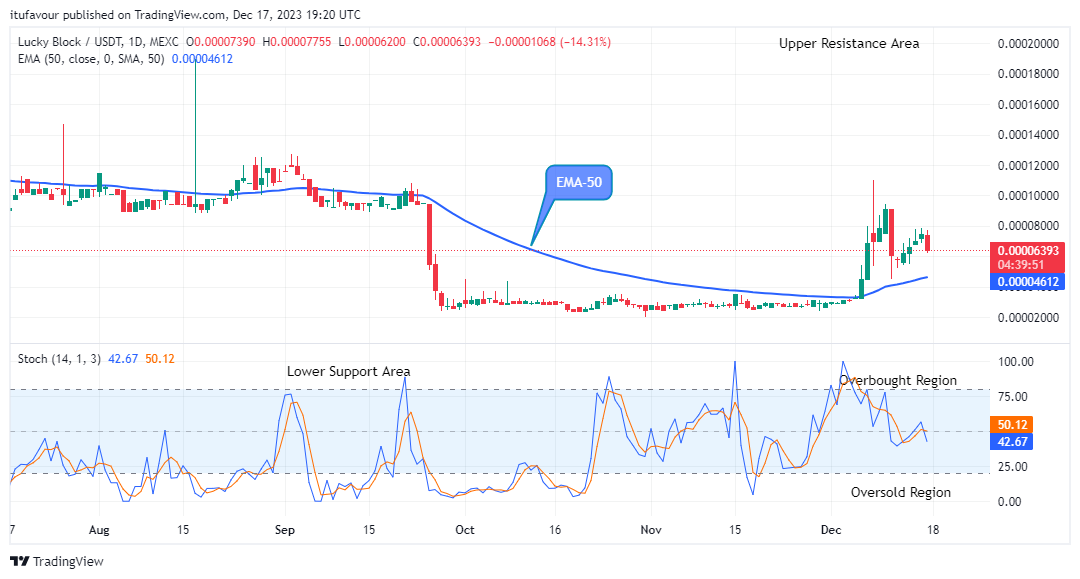 Lucky Block Price Prediction: LBLOCKUSD Price May Break Up the $0.0001900 Supply Mark Soon