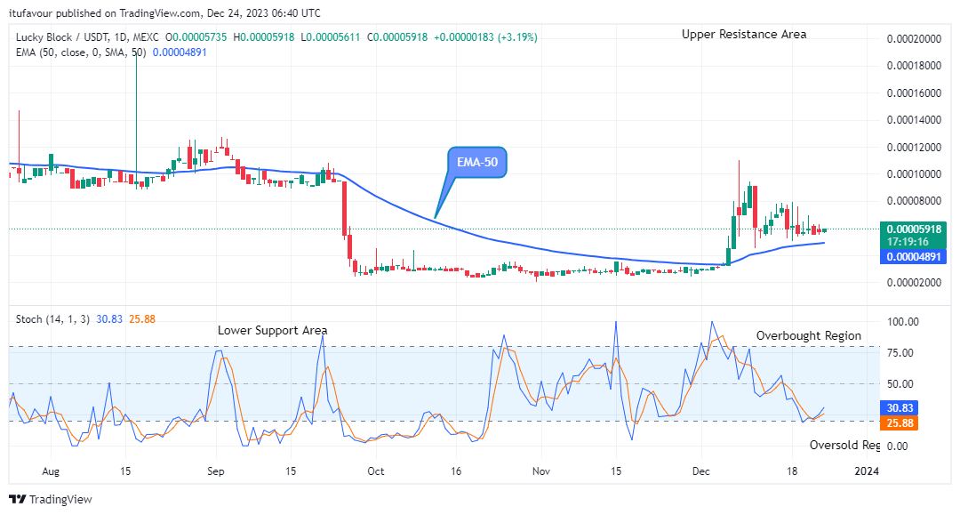 Lucky Block Price Prediction: LBLOCKUSD Price May Reach the $0.0002000 High Level  