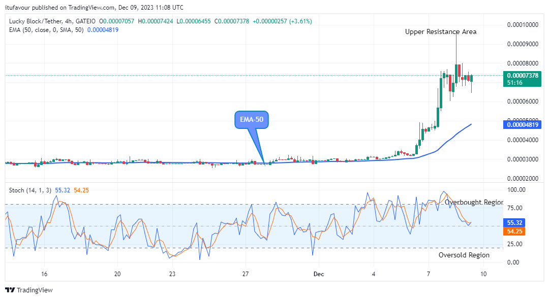Lucky Block Price Prediction: LBLOCKUSD Price Could Rise to the $0.001000 Supply Mark