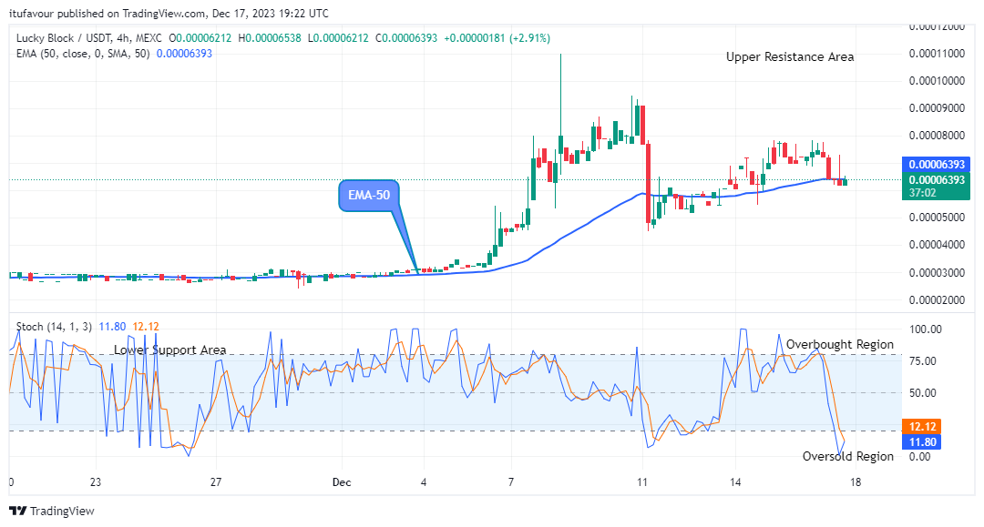 Lucky Block Price Prediction: LBLOCKUSD Price May Break Up the $0.0001900 Supply Mark Soon