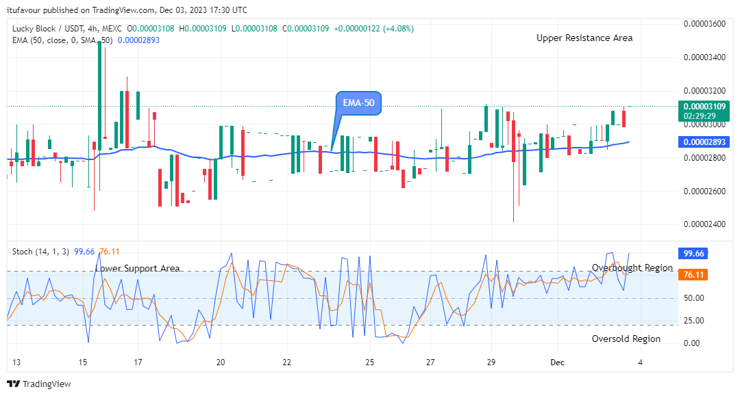 Lucky Block Price Prediction: LBLOCKUSD Price May Trend above the $0.0001900 Supply Value