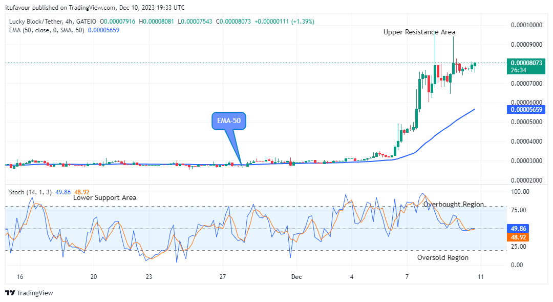 Lucky Block Price Prediction: LBLOCKUSD Price is Negotiating the $0.0002000 Upper Resistance Level