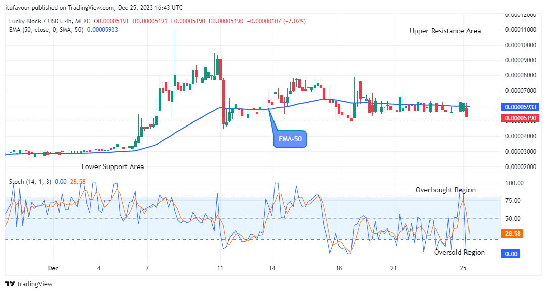 Lucky Block Price Prediction: LBLOCKUSD May Face Retracement at the $0.0000519 Support Level