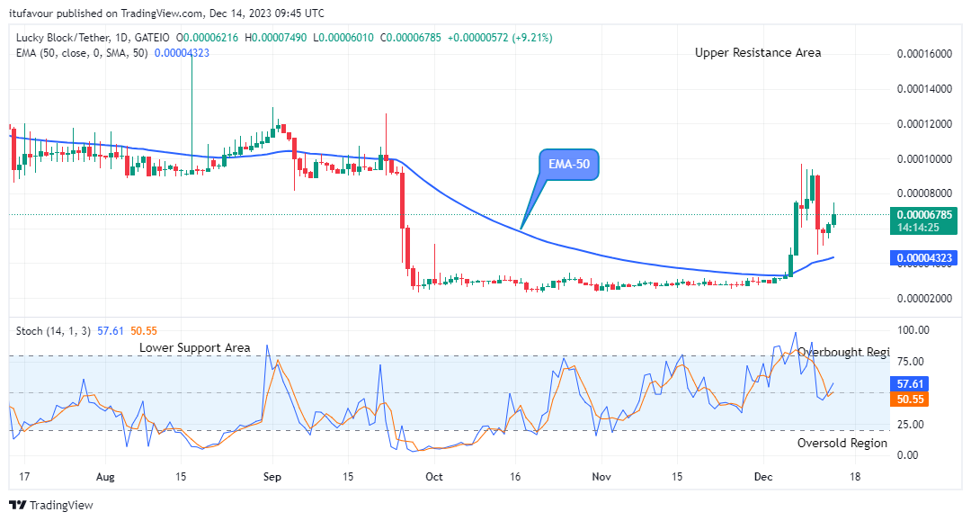Lucky Block Price Prediction: LBLOCKUSD Will Keep Rising above the Supply Levels