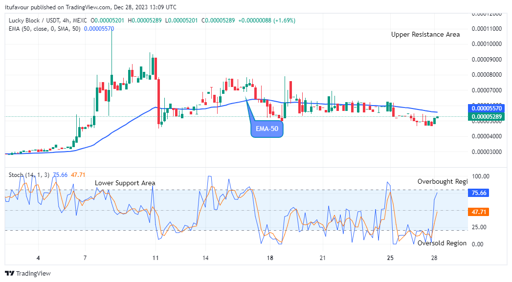 Lucky Block Price Prediction: LBLOCKUSD Price to accelerate More 