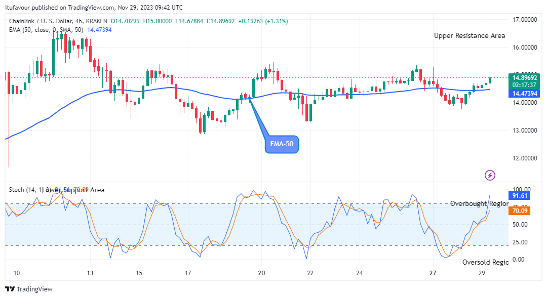 Chainlink (LINKUSD) Price is approaching the $17.000 Upper Resistance Level