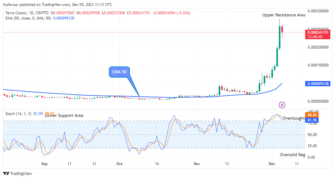 Terra Classic (LUNCUSD) Price Breakout and Bullish Continuation 