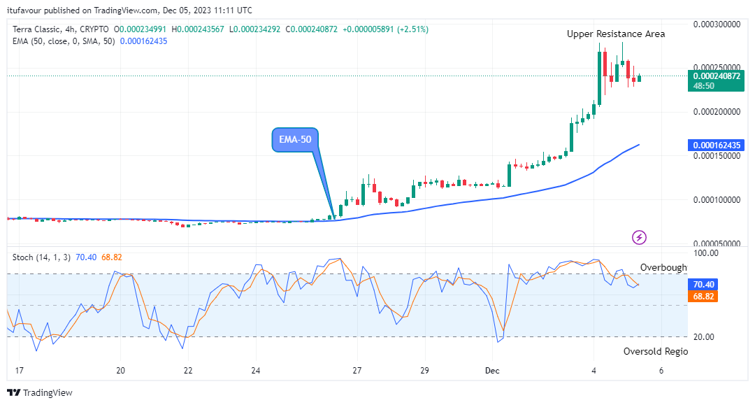 Terra Classic (LUNCUSD) Price Breakout and Bullish Continuation 
