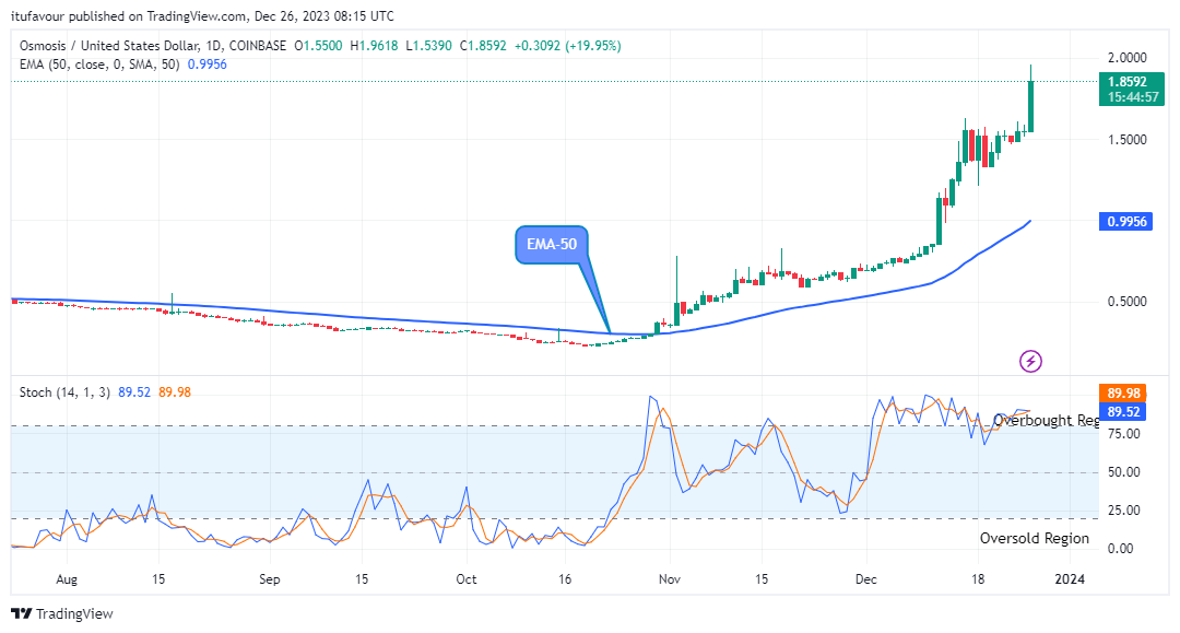 Osmosis (OSMOUSD) Sticks to its Bullishness