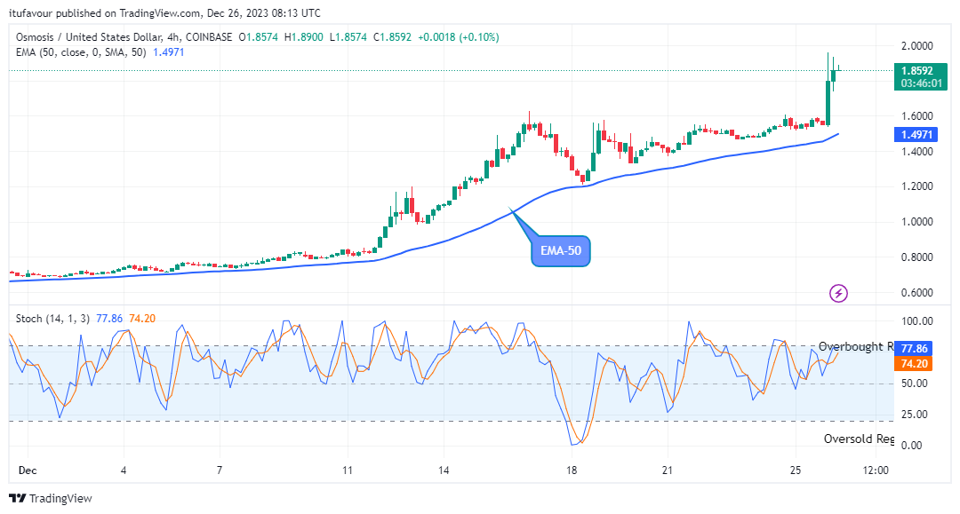 Osmosis (OSMOUSD) Sticks to its Bullishness