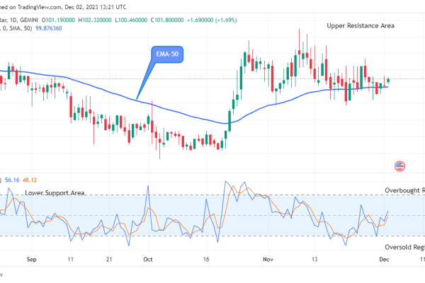 Quant (QNTUSD) Is Approaching New Resistance Trend Levels