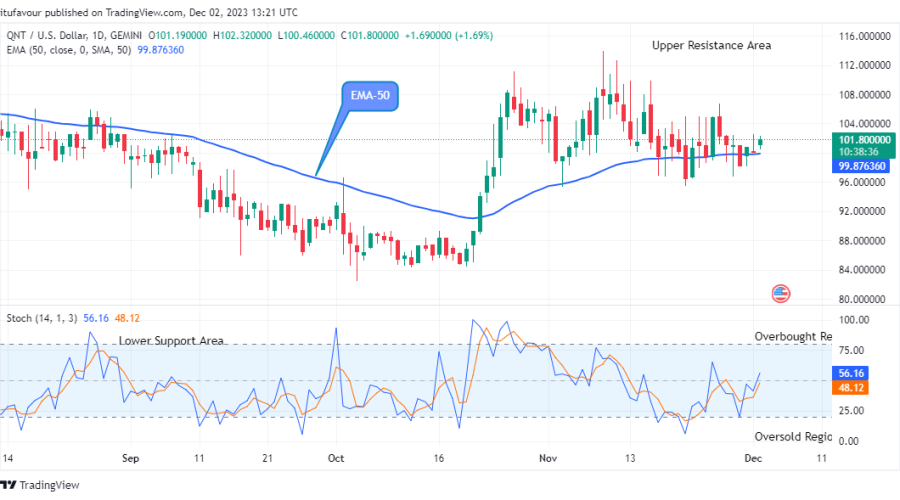 Quant (QNTUSD) Is Approaching New Resistance Trend Levels