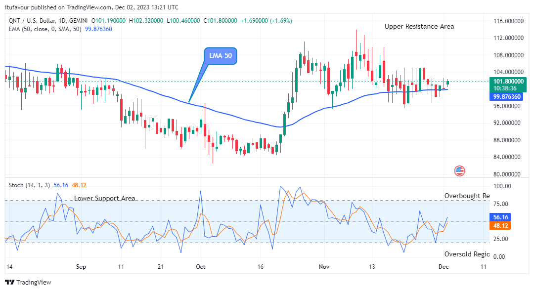 Quant (QNTUSD) Is Approaching New Resistance Trend Levels