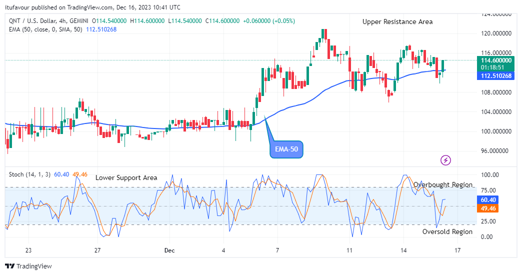 Quant (QNTUSD) Price to Rise to the $130.00 Resistance Level 