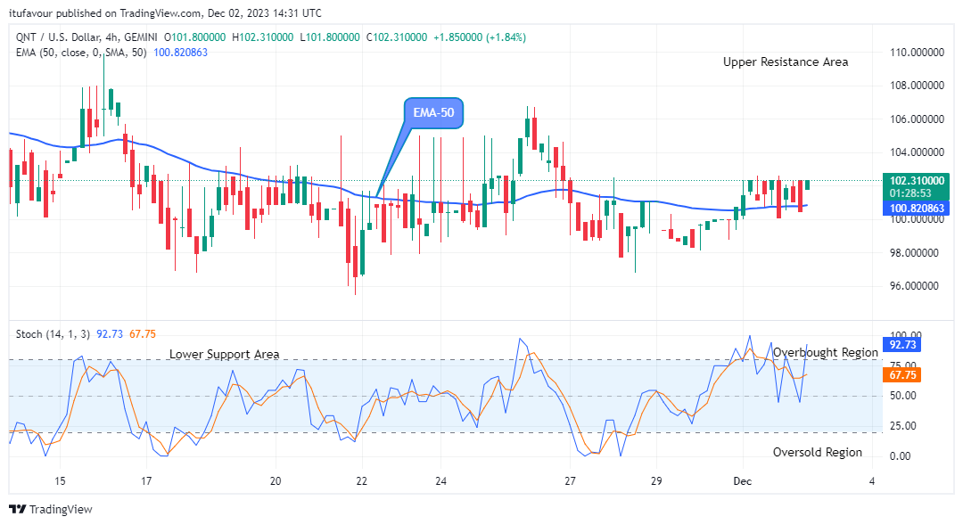 Quant (QNTUSD) Is Approaching New Resistance Trend Levels