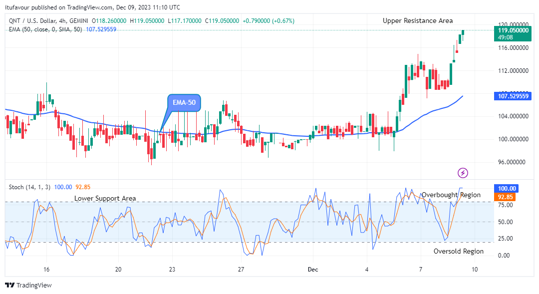 Quant (QNTUSD) Price to Increase to the $130.00 Upper Resistance Level