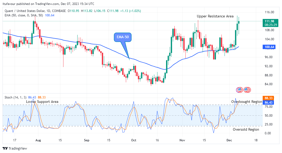 Quant (QNTUSD) Bullish Pattern in Play, Hints $113.82 Supply Mark