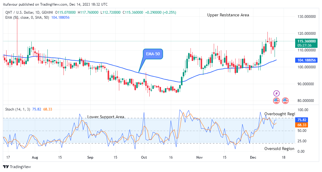 Quant (QNTUSD) Price is Trending up to the $130.00 Supply Level