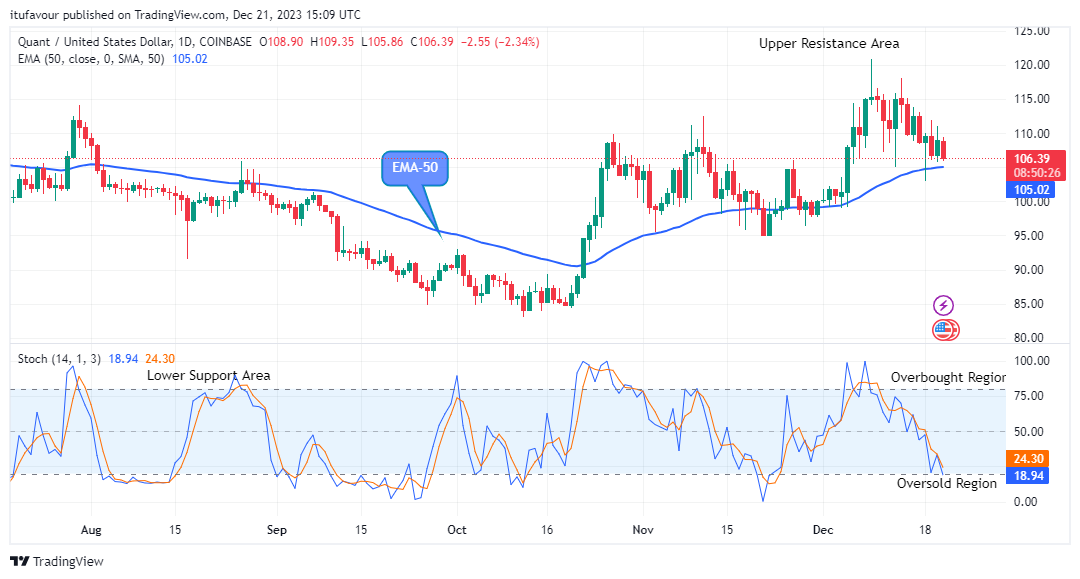 Quant (QNTUSD) Could Reverse at $105.86 Support Level