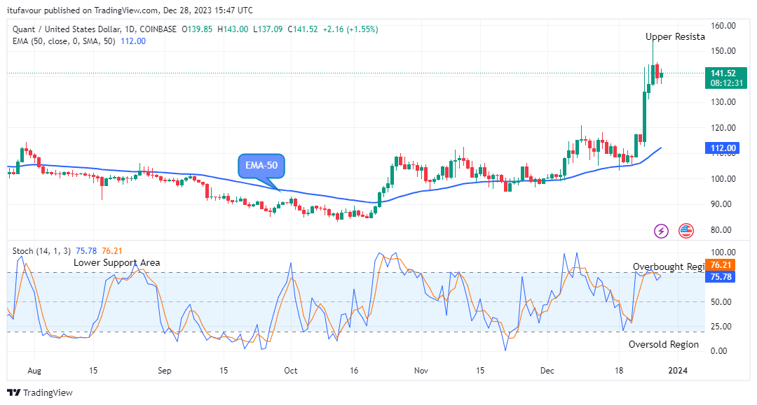 Quant (QNTUSD) Price to Continue its Bullish Momentum