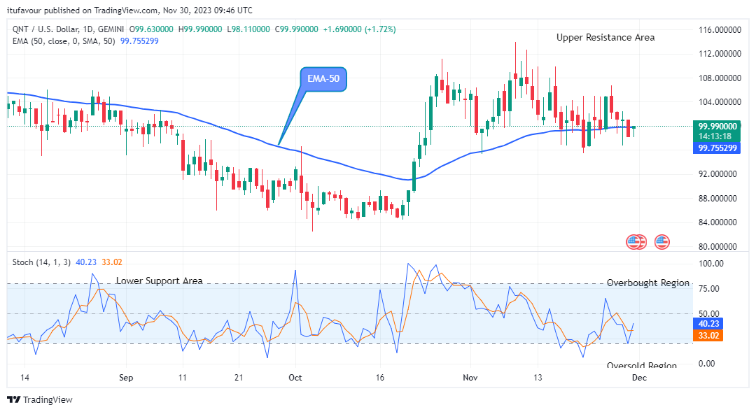 Quant (QNTUSD) Remains Open for Bullish Expansion