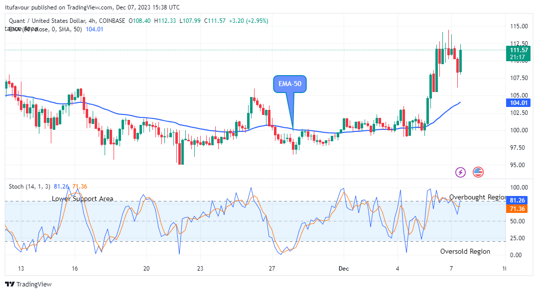 Quant (QNTUSD) Bullish Pattern in Play, Hints $113.82 Supply Mark