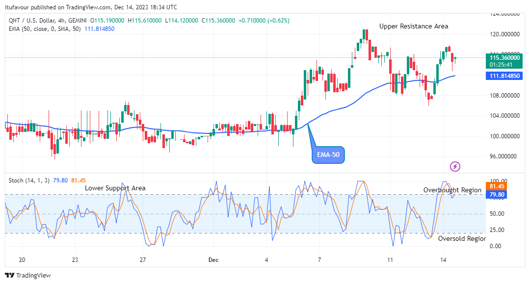 Quant (QNTUSD) Price is Trending up to the $130.00 Supply Level
