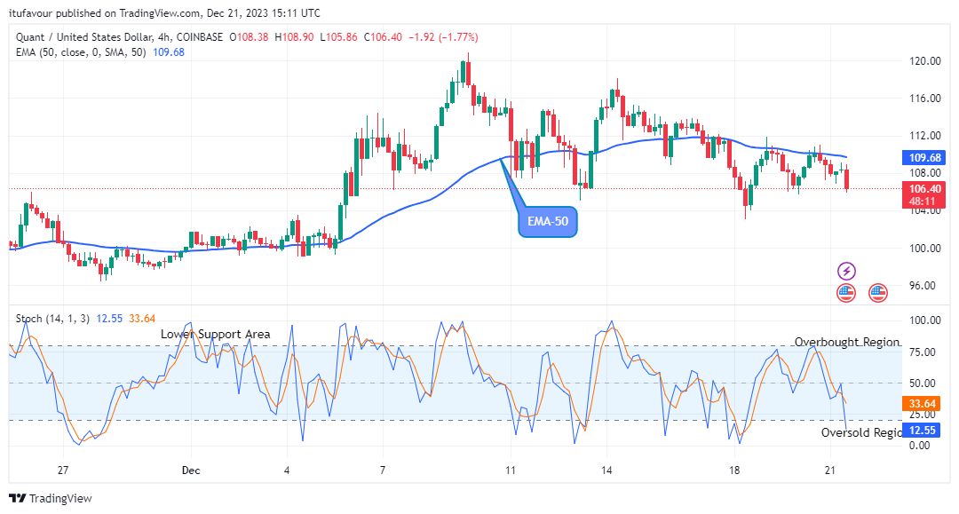 Quant (QNTUSD) Could Reverse at $105.86 Support Level
