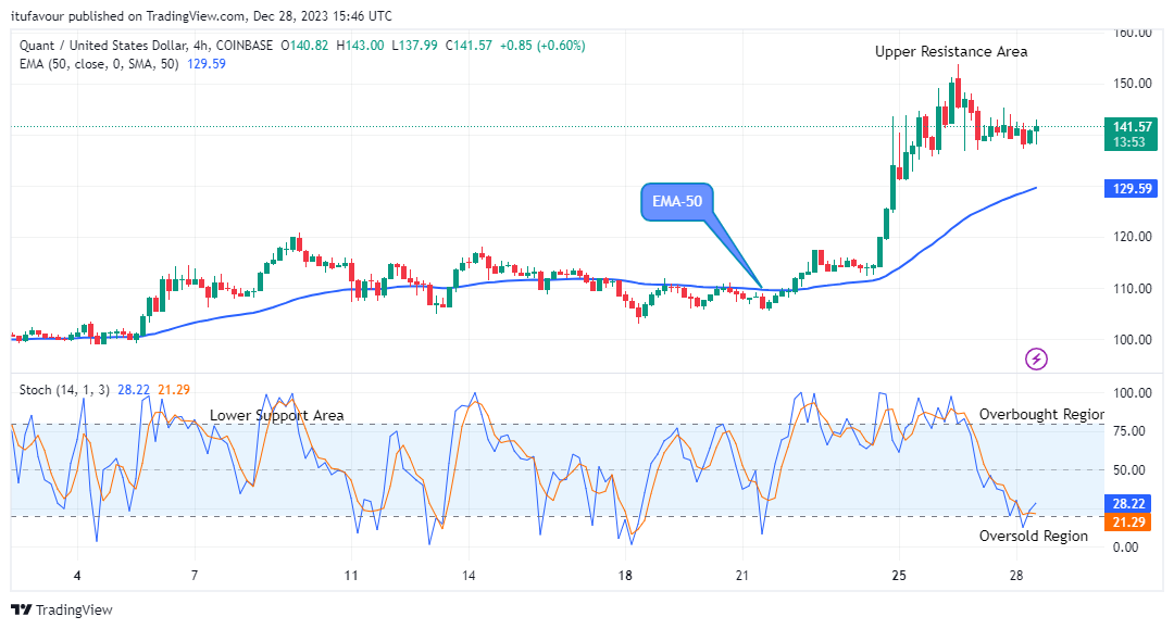 Quant (QNTUSD) Price to Continue its Bullish Momentum