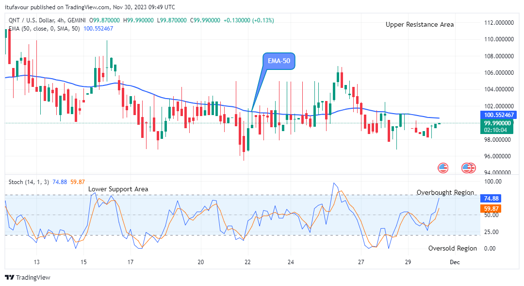 Quant (QNTUSD) Remains Open for Bullish Expansion