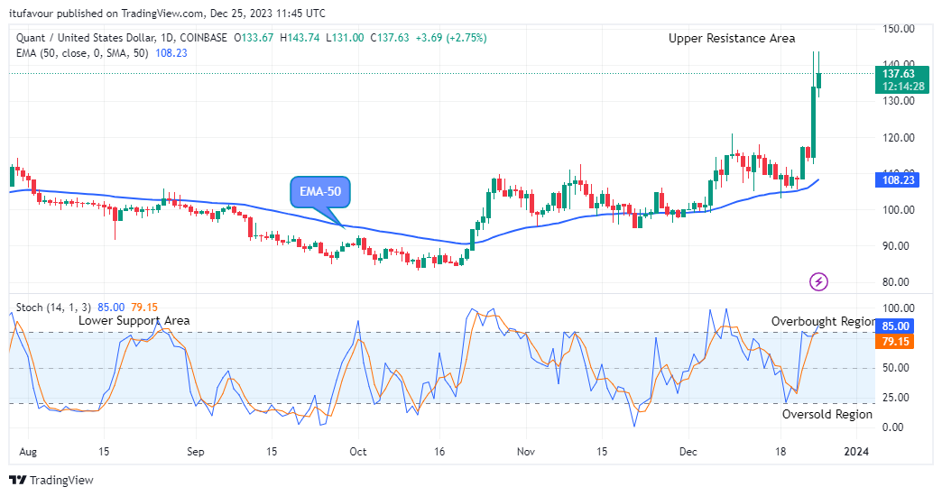 Quant (QNTUSD) Looks Tasty for the Bulls