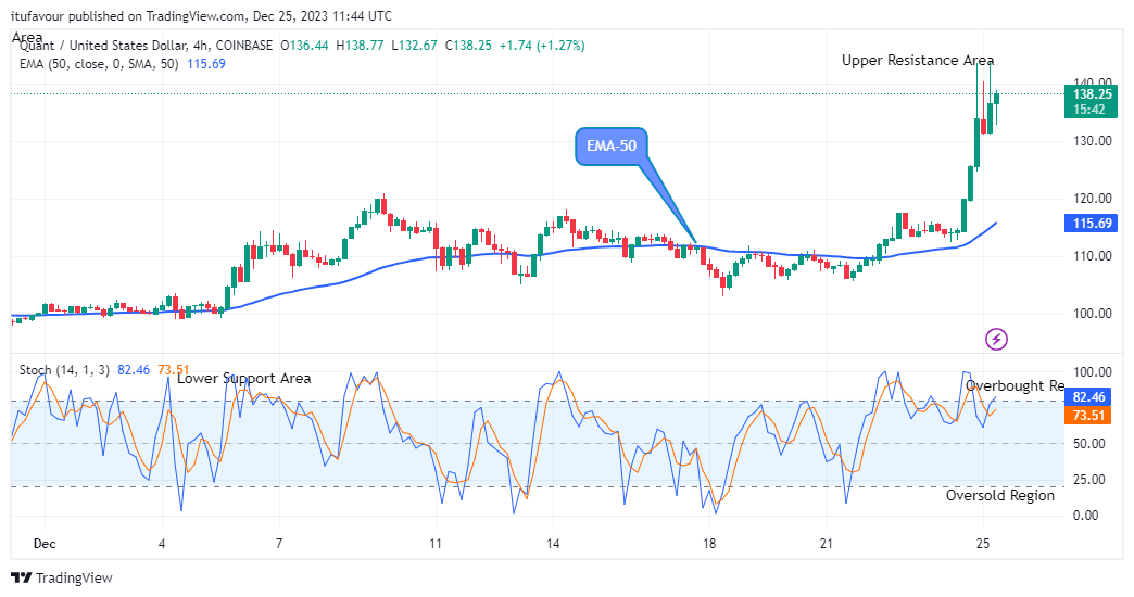 Quant (QNTUSD) Looks Tasty for the Bulls