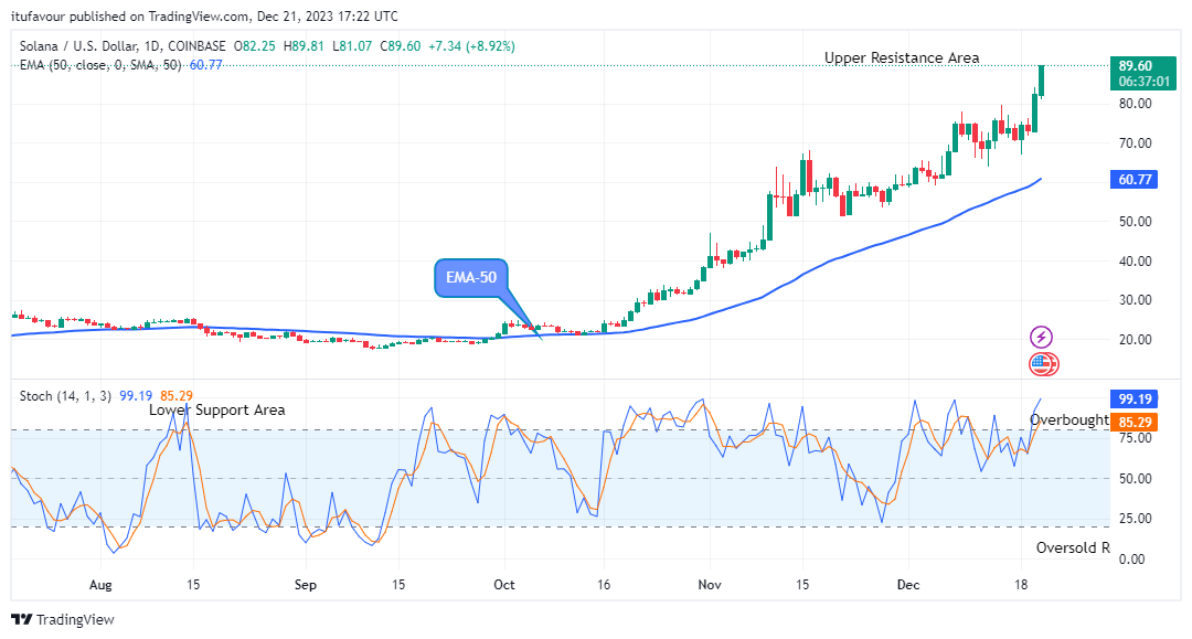 Solana (SOLUSD) Goes Bullish Again