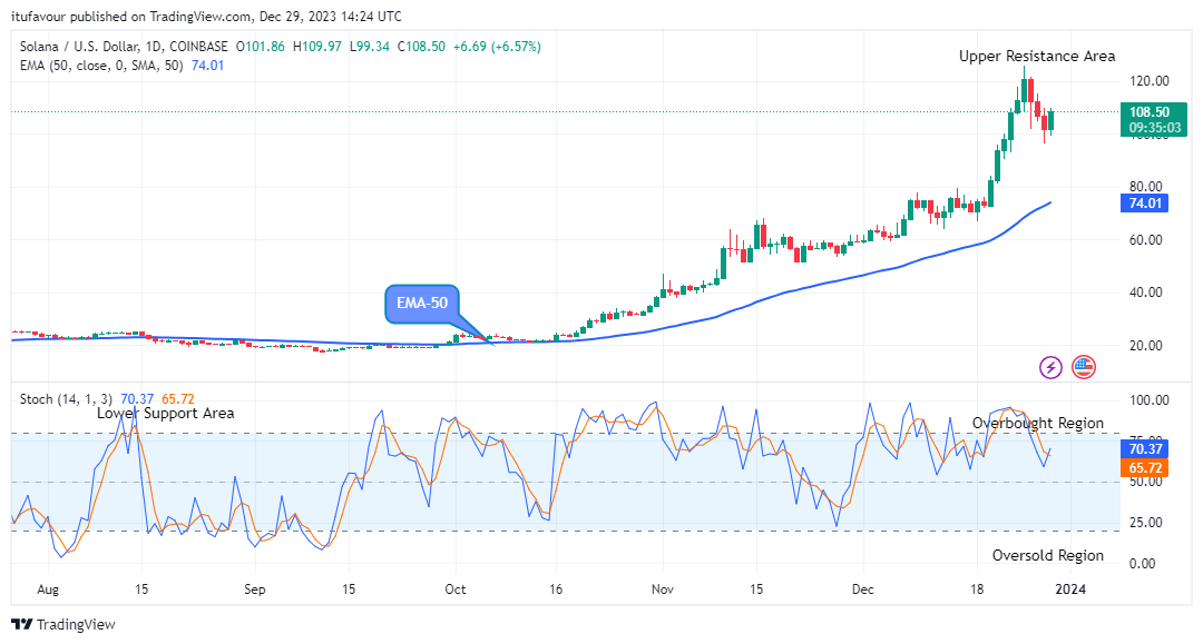 Solana (SOLUSD) Price Will Keep Rising, Buying is Crucial