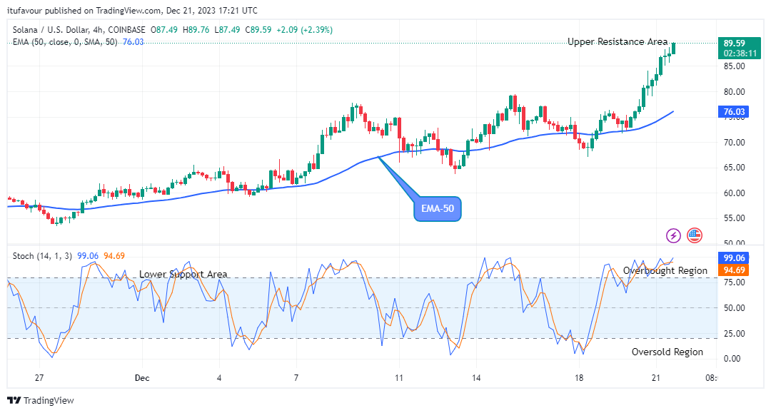 Solana (SOLUSD) Goes Bullish Again