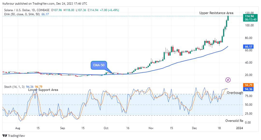 Solana (SOLUSD) Price Sends a Clear Buy Signal