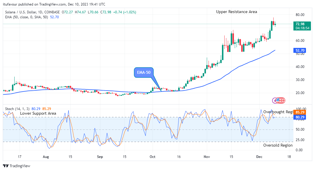 Solana (SOLUSD) Price to Continue its Bullish Trend