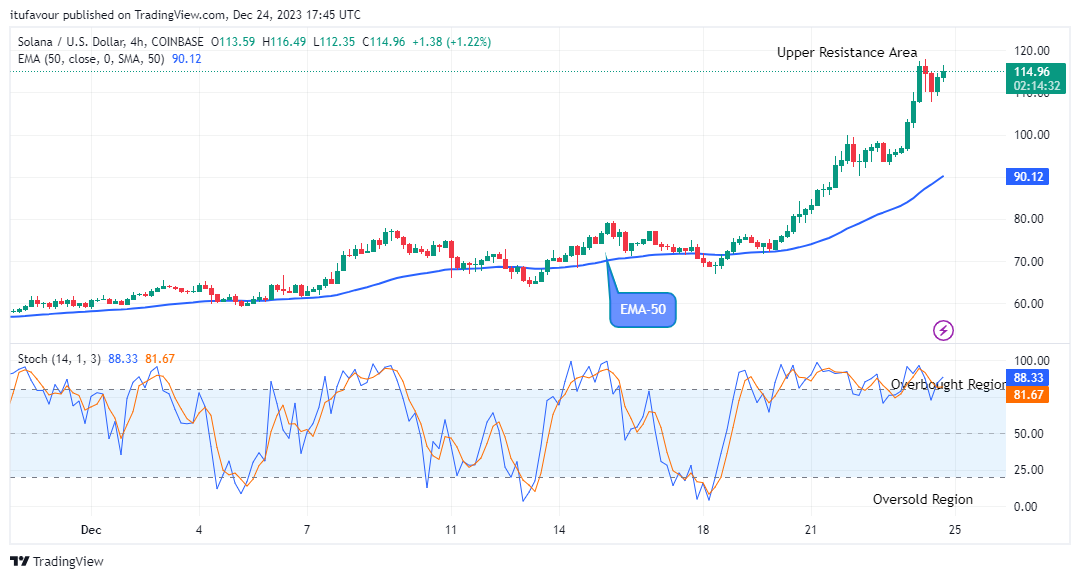 Solana (SOLUSD) Price Sends a Clear Buy Signal