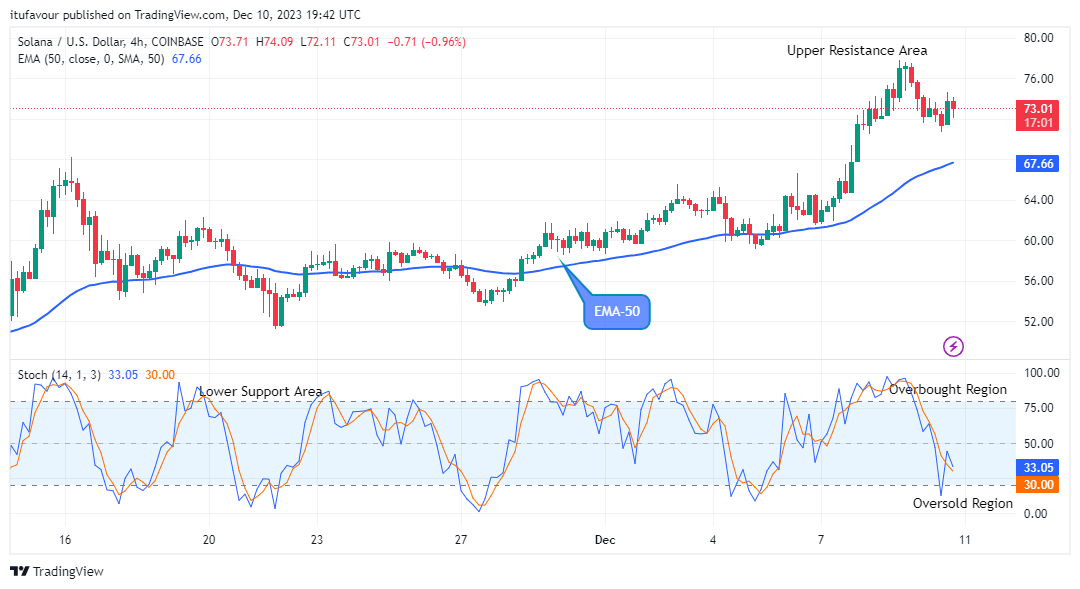 Solana (SOLUSD) Price to Continue its Bullish Trend