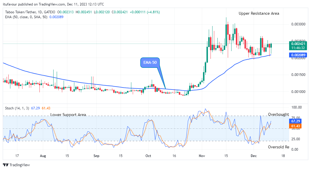 TABOO TOKEN (TABOOUSD) Price to Swing up to the $0.003500 Upper High Level