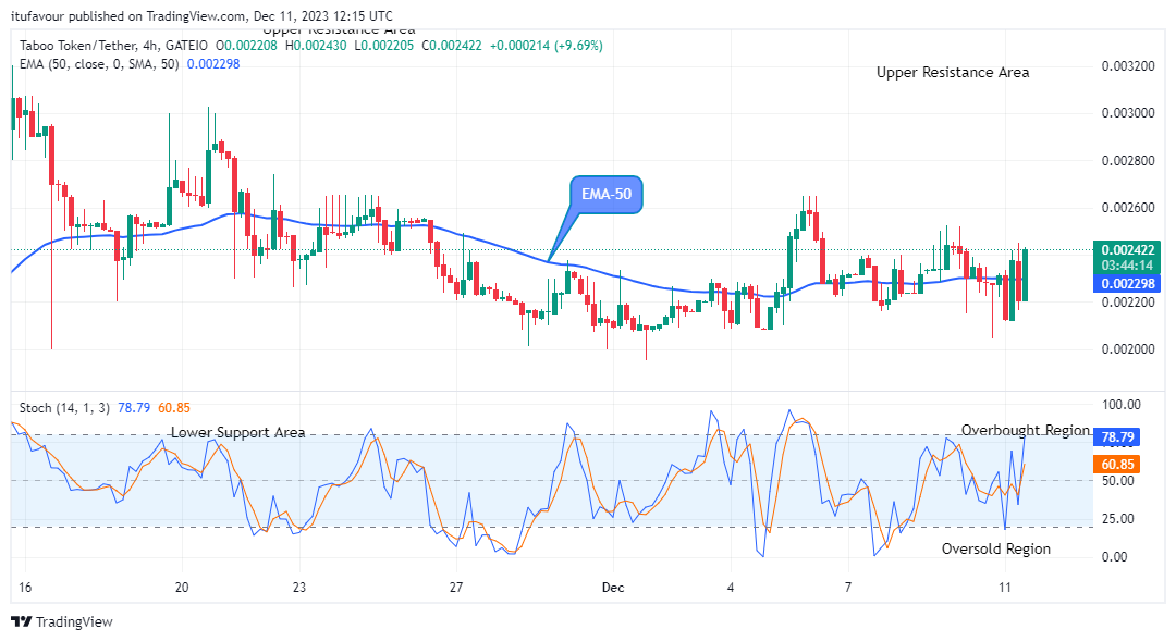 TABOO TOKEN (TABOOUSD) Price to Swing up to the $0.003500 Upper High Level