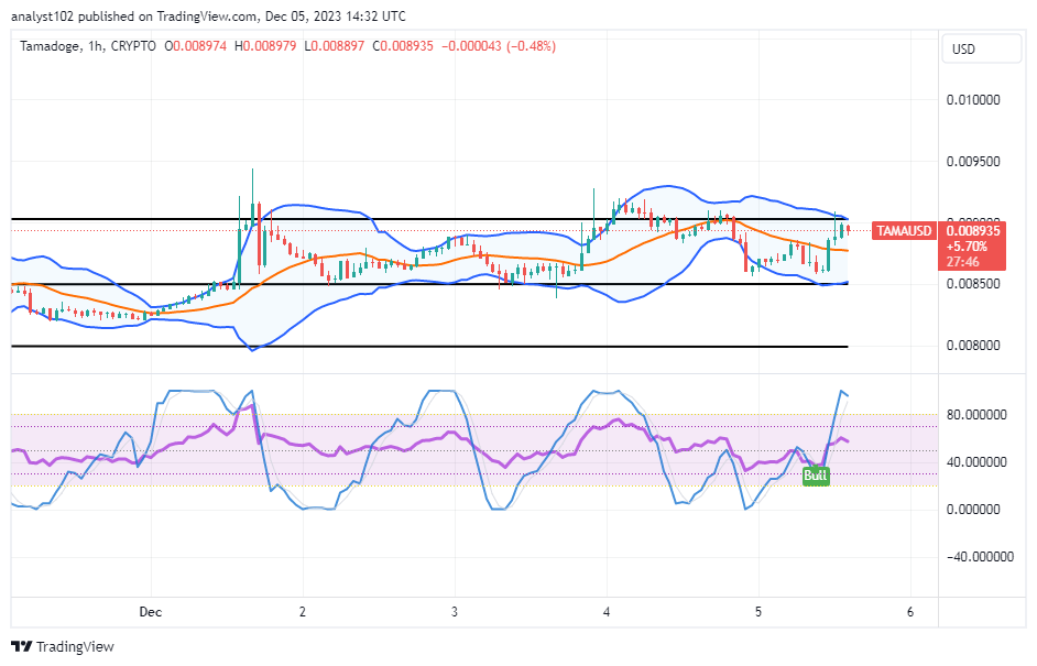 Tamadoge (TAMA/USD) Price Faces Rejections, Trading at $0.009