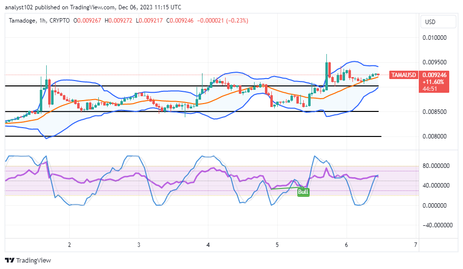 Tamadoge (TAMA/USD) Trade Pushes North, Hovering at $0.0095