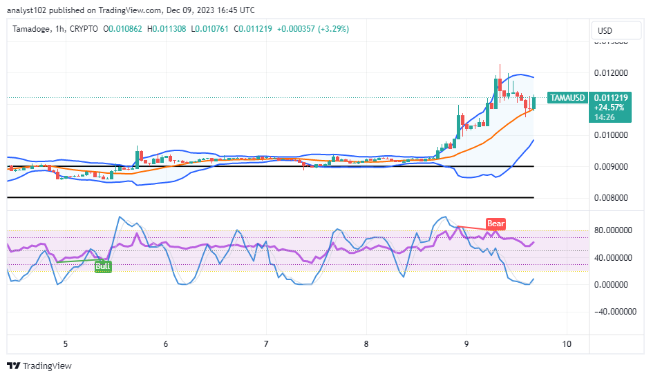 Tamadoge (TAMA/USD) Trade Is Spiraling, Hovering Below $0.012