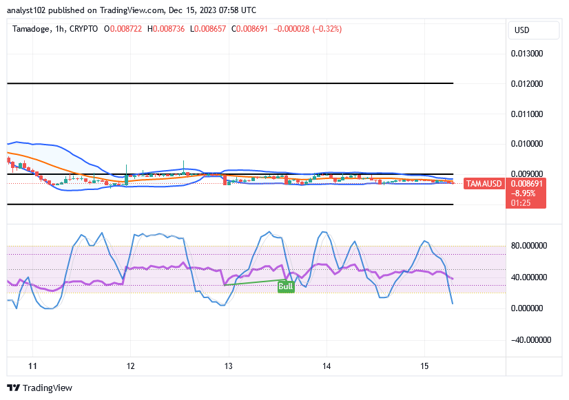 Tamadoge (TAMA/USD) Trade Oscillates, Amassing Rises Index 