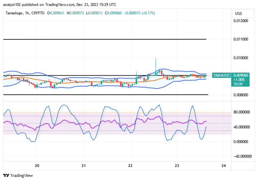 Tamadoge (TAMA/USD) Trade Puts Above $0.008, Makes Hiking