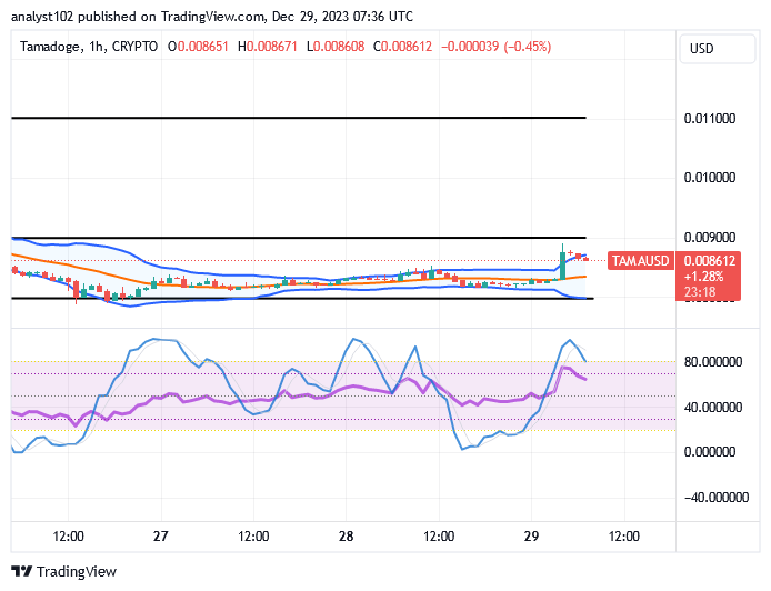 Tamadoge (TAMA/USD) Trade Muscles Up, Nurturing Growing Sign