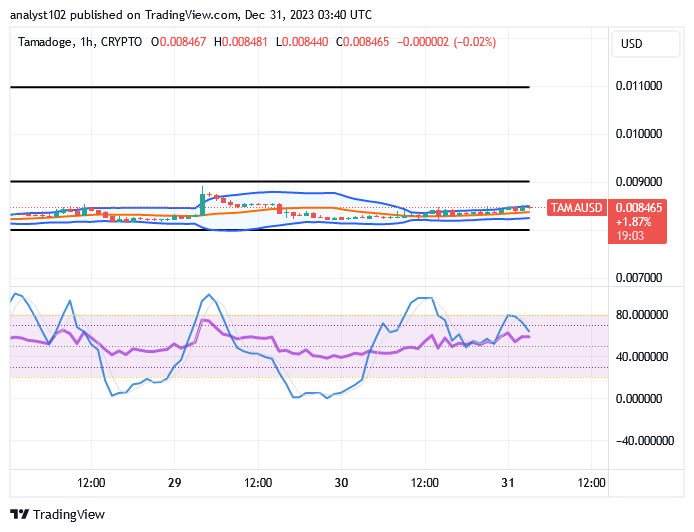 Tamadoge (TAMA/USD) Price Sets Above $0.008, Keeps Rise Sign