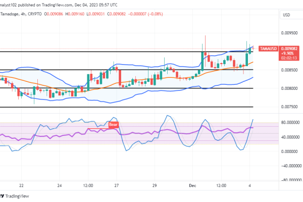 Tamadoge (TAMA/USD) Price Inverts at $0.009, Resetting Hikes