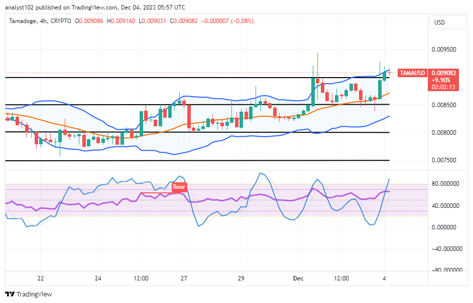 Tamadoge (TAMA/USD) Price Inverts at $0.009, Resetting Hikes